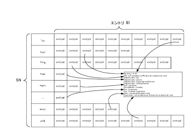 ��ʬʸ���󥤥�ǥå����Ǥϡ�����ʬʸ����Υ���ǥå������ݻ����ޤ���
