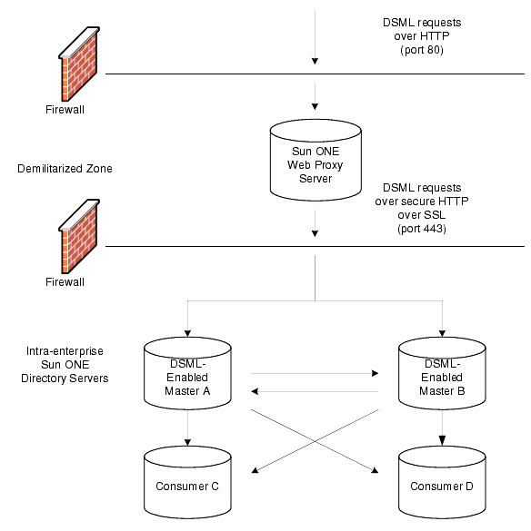 DSML �б� Directory Server ������
