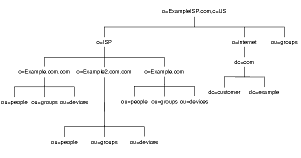 Example.com �Ȥ��� ISP �Υǥ��쥯�ȥ�ĥ꡼

