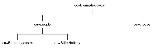 Example.com �Ҥ� DIT (ou=people��ou=groups)
