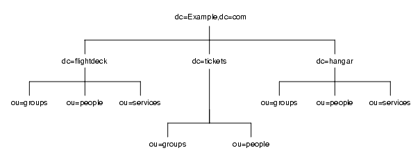 Example.com �Ҥξܺ٤� DIT�����٤ƤΥͥåȥ���β��� ou=groups��ou=people��dc=tickets �β��� ou=services �Ϥ���ޤ���
