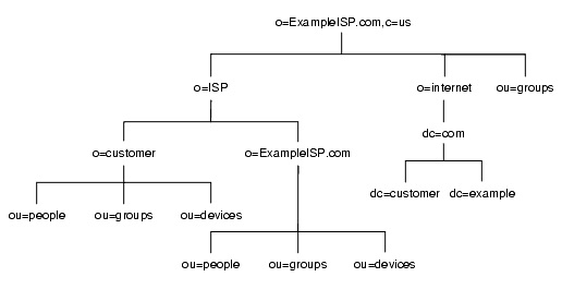ExampleISP.com �Ҥ� DIT��o=ISP��o=internet��ou=groups��o=ISP �β��� o=customer �� o=ExampleISP.com��o=internet �β��� dc=com��
