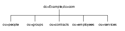 5 �Ĥ�ʬ���� (ou=people��ou=groups��ou=contracts��ou=employees��ou=services) ����� DIT ����
