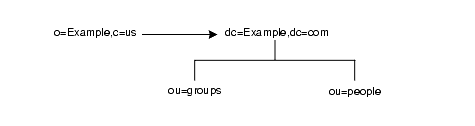 ޥ o=Example,c=us Ф뤹٤ƤΥ dc=Example,dc=com ž륹ޡȥեΥȥեå

