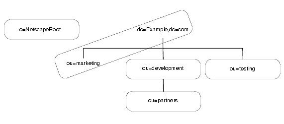 1 Ĥ o=NetscapeRoot ݻ1 Ĥ dc=Example,dc=com  ou=marketing ݻ3 Ĥ줾 ou=developmentou=testingou=partners ݻ 5 ĤΥǡ١

