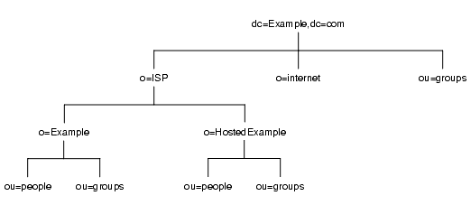o=ISP Ȥ 1 ĤΥեå Example.com Ҥ DIT
