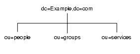 ֥եå ou=peopleou=groupsou=services  dc=Example,dc=com Υǥ쥯ȥĥ꡼
