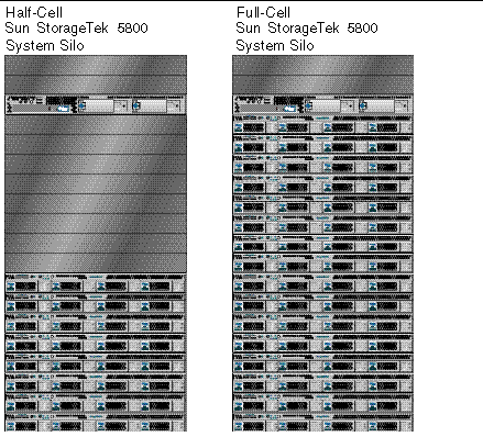 Figure shows both a half-cell and single cell StorageTek 5800 silo. The half-cell has 8 storage nodes, while the full cell has 16 storage nodes.