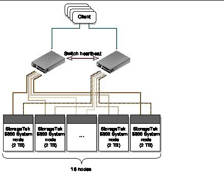 Figure shows the Sun StorageTek 5800System redundant network.