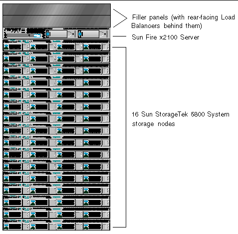 Figure shows a StorageTek 5800 Cell. It calls out the Sun x2100 Service Node, the 16 Storage Nodes, and the 2 filler panels with the rear-facing Load Balancers behind them.