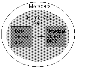 Figure graphically shows the addMetadata operation and how it attaches an extra metadata description to an existing piece of data.