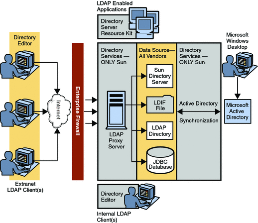 Figure shows a typical Directory Server Enterprise Edition
deployment scenario, using all the components.