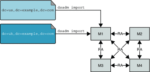 Offline restore from and LDIF file, using dsadm import