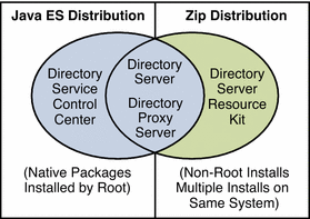 The Java Enterprise System distribution installs natively packaged
software.