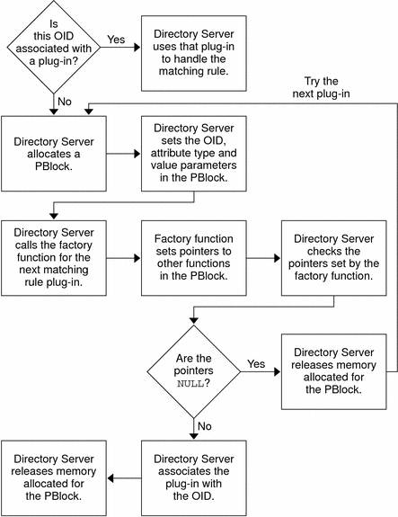 Flow diagram shows Directory Server trying each plug-in
to locate one that handles the unknown OID.
