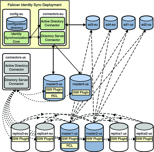 Failover Installation while the Primary Installation
is Active