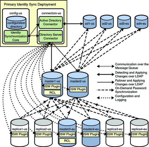 Primary
Installation of Identity Synchronization for Windows