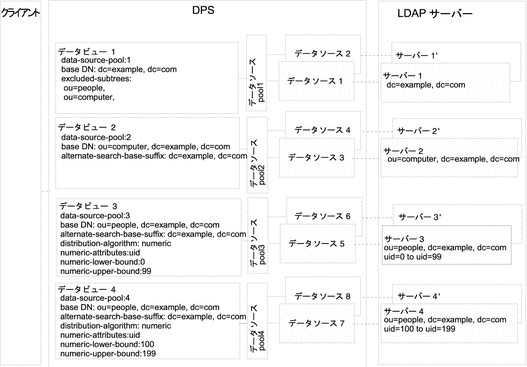 図は、階層と配布アルゴリズムを組み合わせるデータビューの例を示しています。
