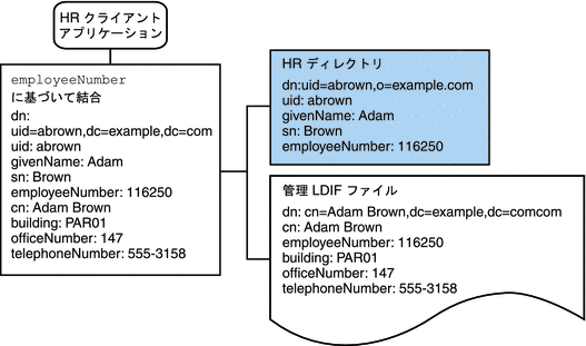 図は、LDAP ディレクトリと LDIF ファイルの結合ビューを示しています。
