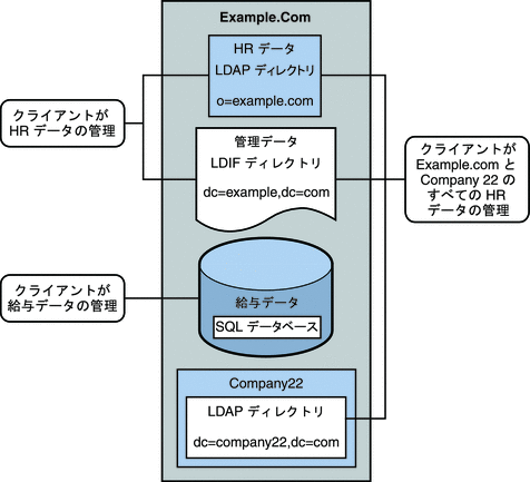 図は、Example.com の LDAP アプリケーションの要件を示しています。