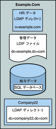 図は、Example.com のユーザーデータがどのように異種のデータソースに保存されているかを示しています。