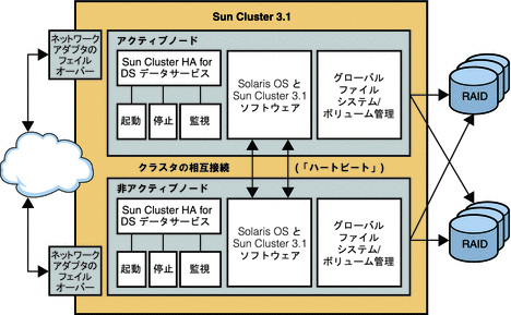 図は、Sun Cluster 3.1 アーキテクチャーを使用した高可用性配備を示しています。