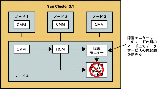 図は、Sun Cluster 3.1 アーキテクチャーでのアプリケーション障害のあとの復旧を示しています。
