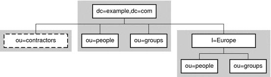 単一のルートサフィックスと複数のサブサフィックスを持つディレクトリ情報ツリー