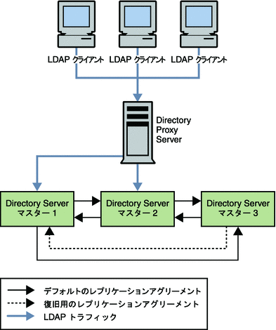 図は、3 つのマスター Directory Server と 1 つの Directory Proxy Server を含む 1 つのデータセンターを示しています。