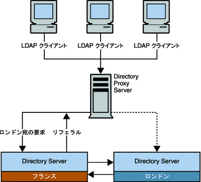 図では、すべてのリフェラルを処理する Directory Proxy Server に要求を送信しているクライアントを示しています。