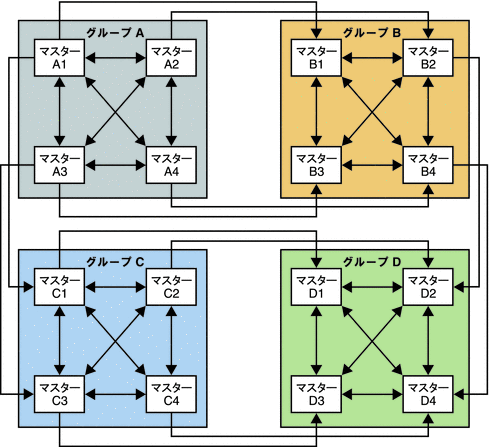 図では、それぞれが 4 つのマスターを含む 4 つのサーバーグループを示しています。
