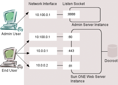 Figure showing the top-level architecture of the Sun ONE Web Server 6.1 product.