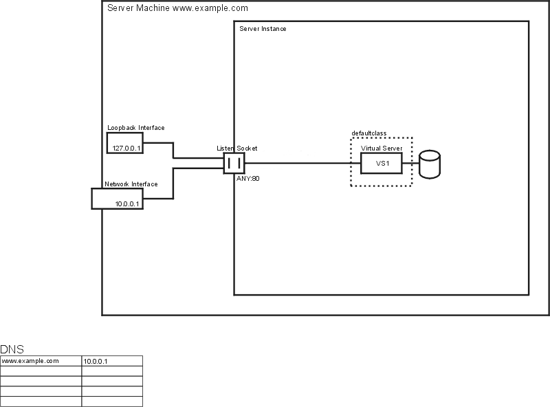 Figure showing the default virtual server configuration.