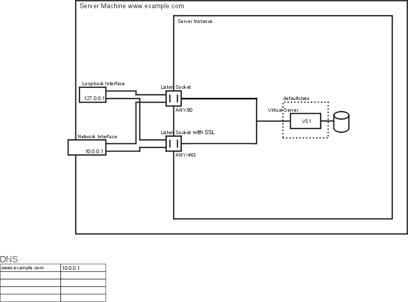 Figure showing a secure server configuration.