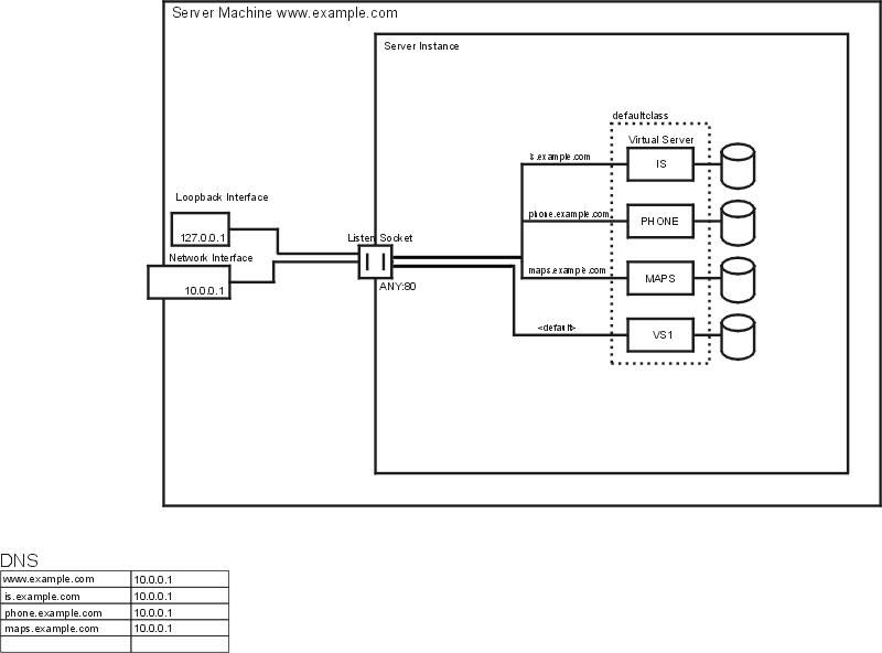 Figure showing intranet hosting using URL-host-based virtual servers.