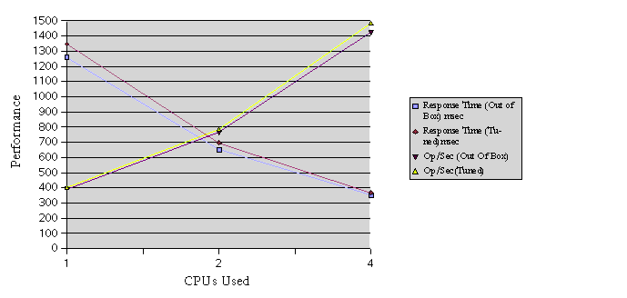 Figure showing SSL performance test results for static content.