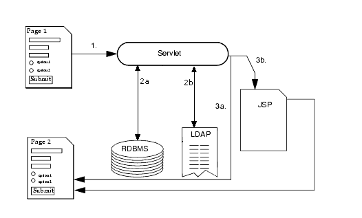 Figure showing servlet data flow steps.