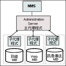 ܤF޲z (NMS) P SNMP Nz{ʡC