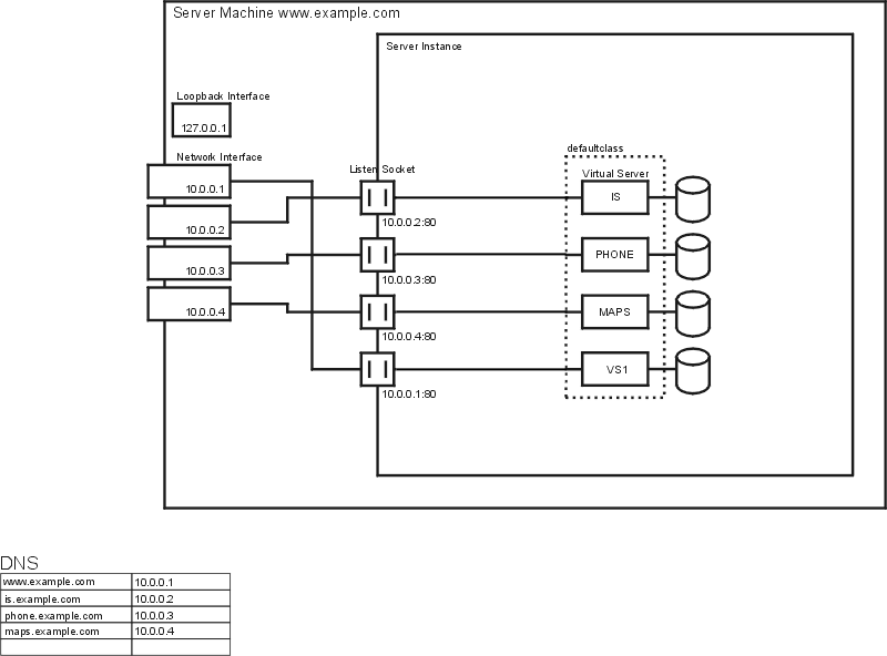 Figure showing Intranet hosting using separate listen sockets.