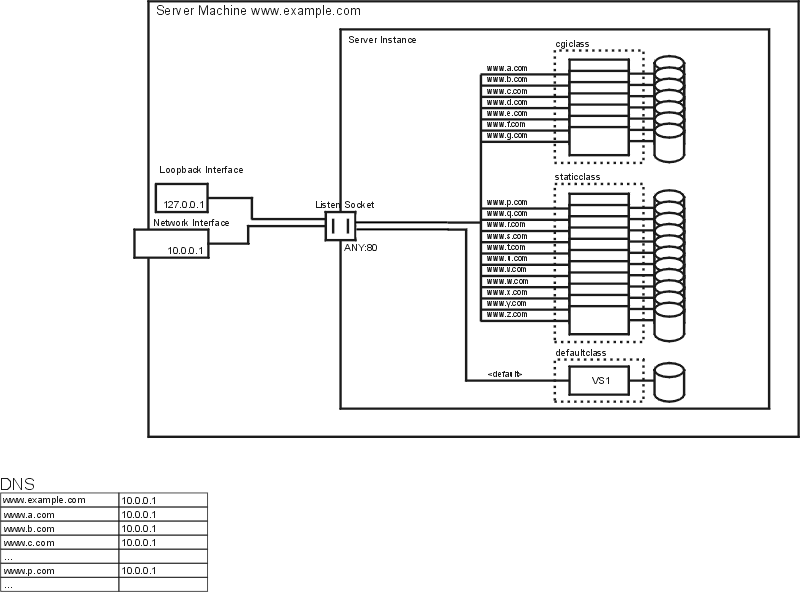 Figure showing mass hosting using virtual servers.