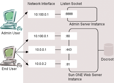 Web server instances