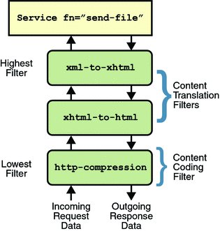 Position of Filters in the Filter Stack