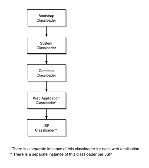 Classloader Runtime Hierarchy