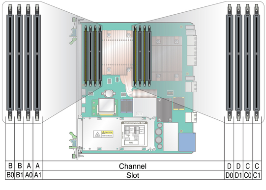 Figure showing location of DIMM channels on the blade server.