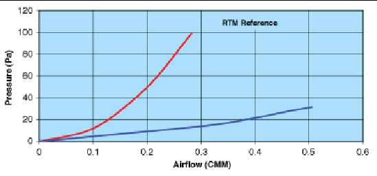 Figure showing airflow of the copper RTM in Pa.