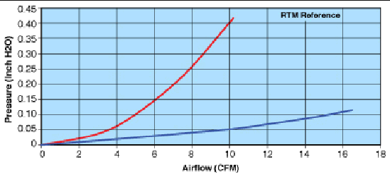 Figure showing airflow of the copper RTM in inchesH20.