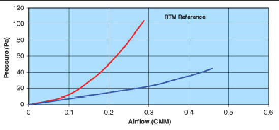 Figure showing airflow of the fiber optic RTM in Pa.