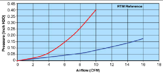 Figure showing airflow of the fiber optic RTM in inchesH20.