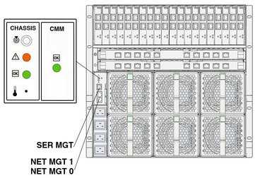 image:Graphic showing block diagram of the CMM connectors.