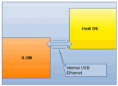image:Graphic showing interface between Oracle ILOM and host operating system.